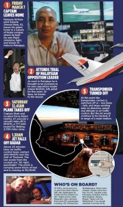Sudden ascent and dive points to cockpit takeover. – dailymail.co.uk