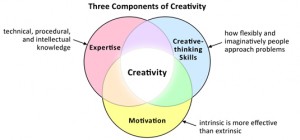 3 ComponentsOfCreativity